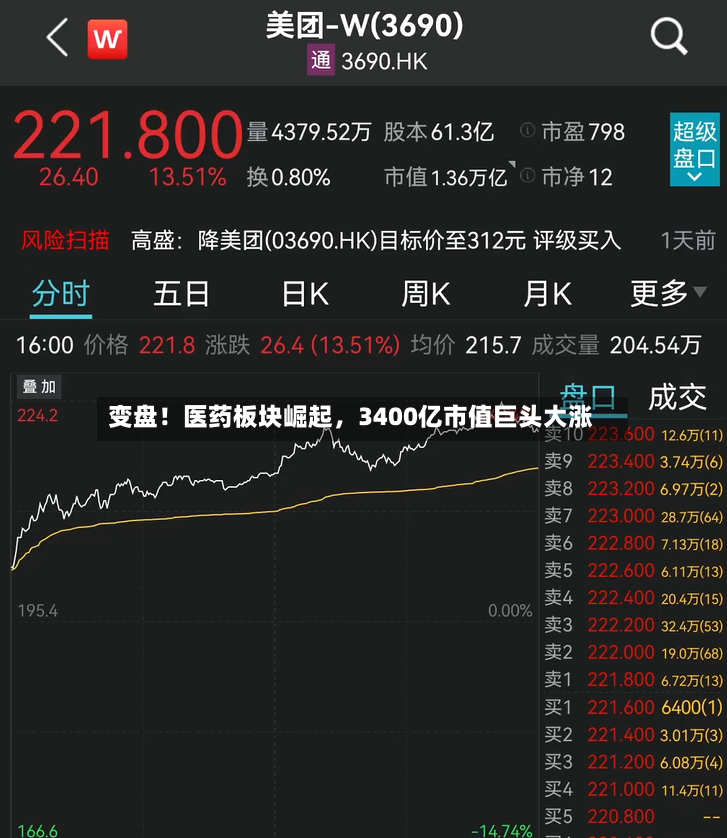变盘！医药板块崛起，3400亿市值巨头大涨-第3张图片