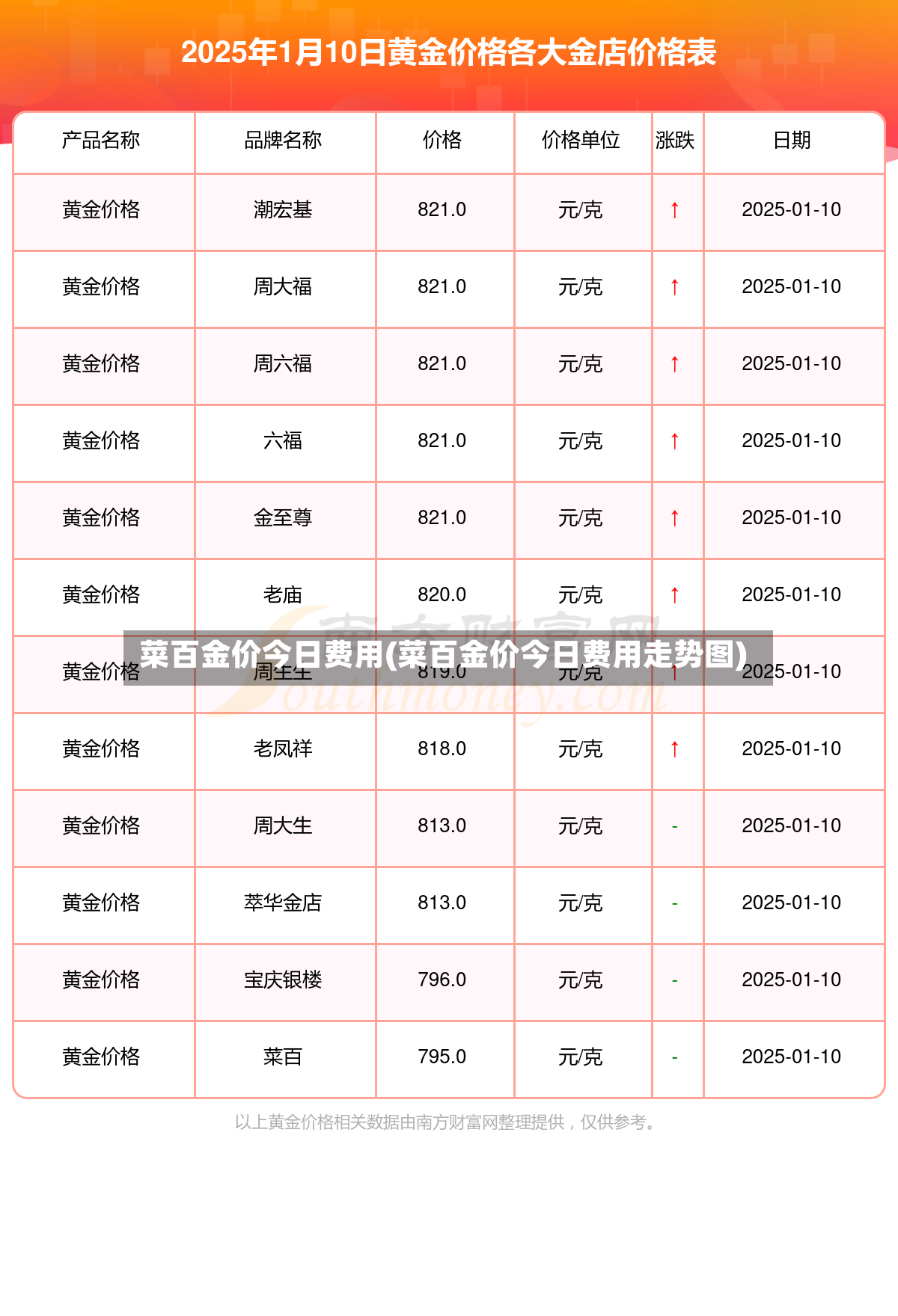 菜百金价今日费用(菜百金价今日费用走势图)