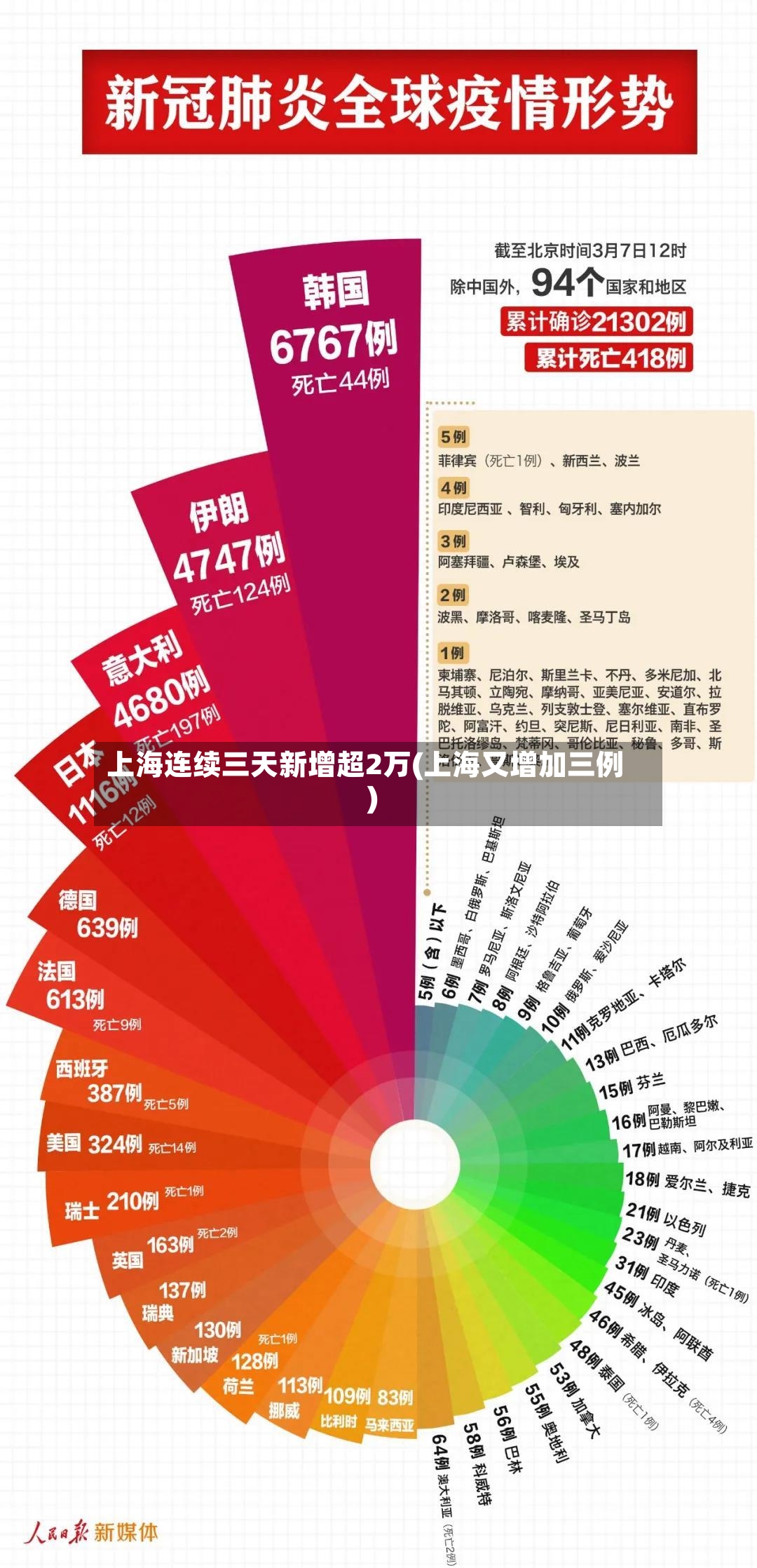 上海连续三天新增超2万(上海又增加三例)-第2张图片