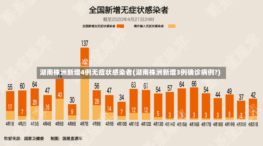 湖南株洲新增4例无症状感染者(湖南株洲新增3例确诊病例?)-第2张图片