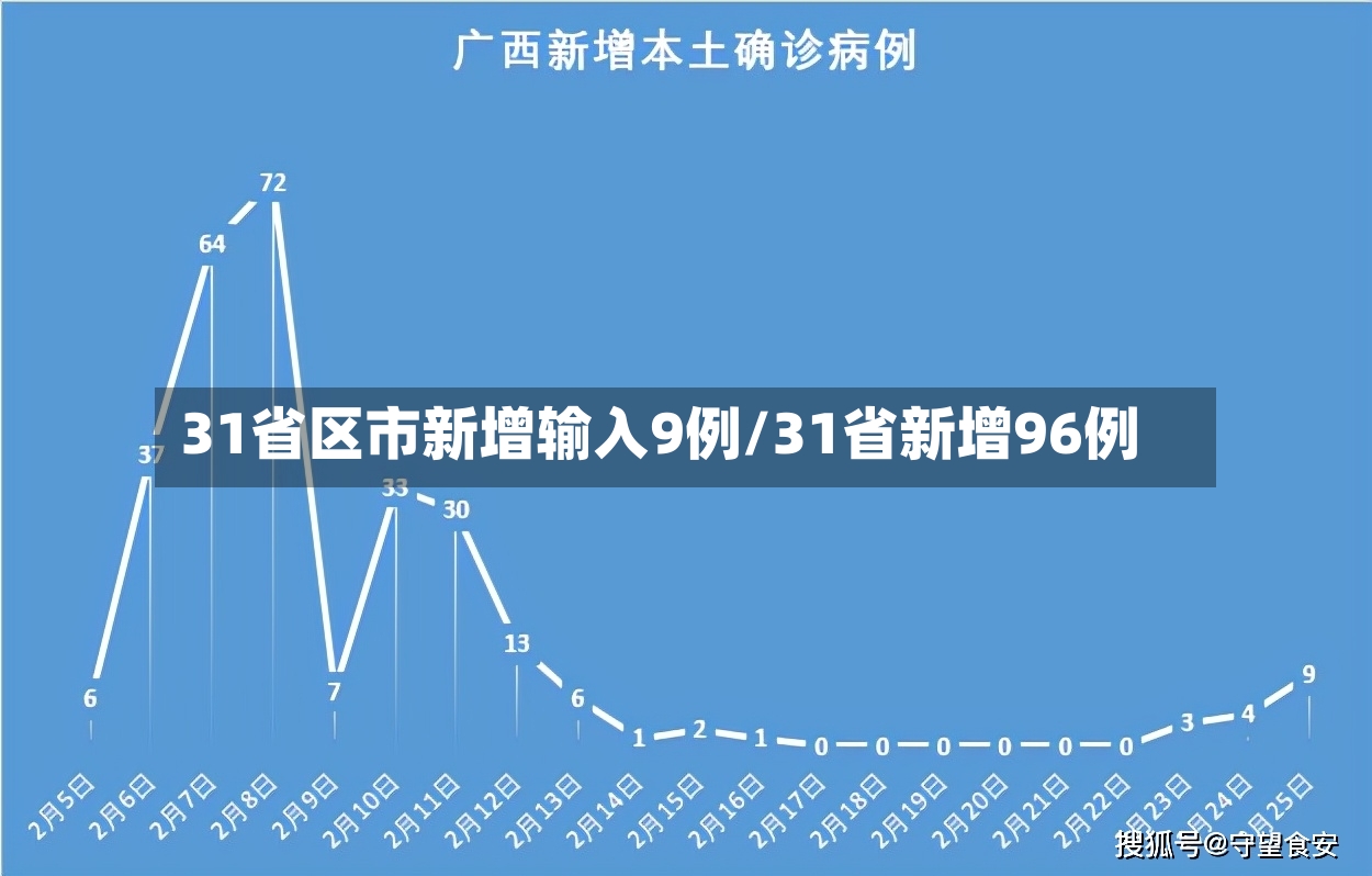 31省区市新增输入9例/31省新增96例-第2张图片