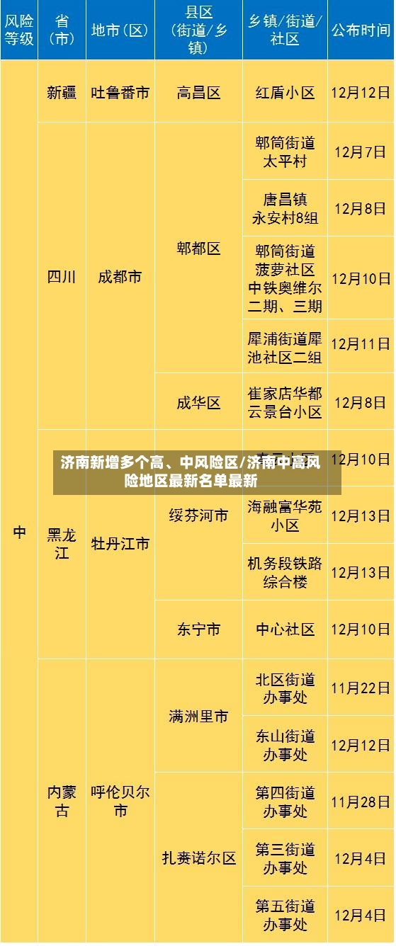 济南新增多个高、中风险区/济南中高风险地区最新名单最新-第3张图片