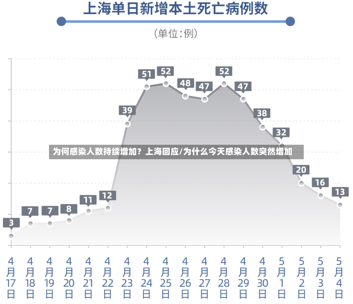 为何感染人数持续增加？上海回应/为什么今天感染人数突然增加-第2张图片