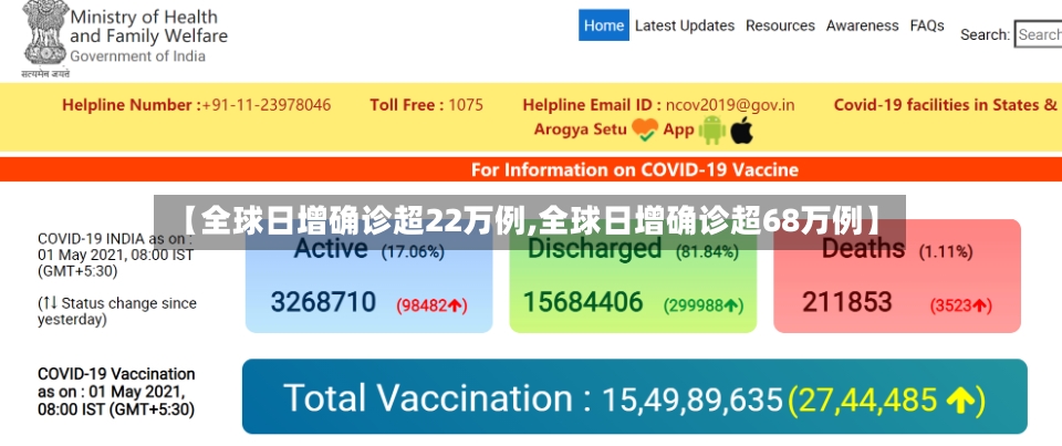 【全球日增确诊超22万例,全球日增确诊超68万例】-第3张图片