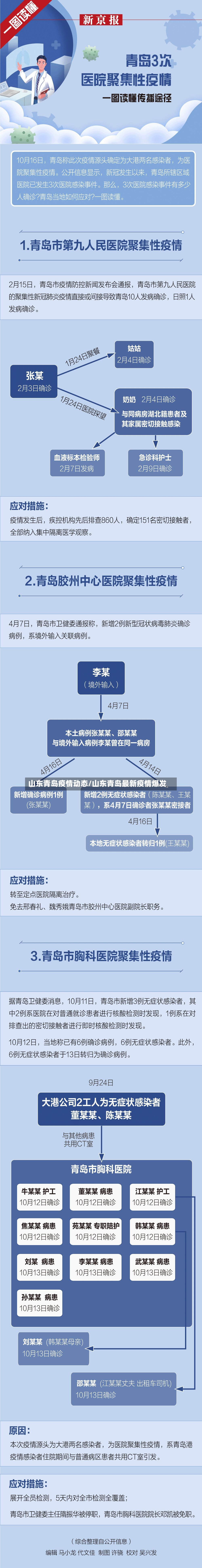 山东青岛疫情动态/山东青岛最新疫情爆发