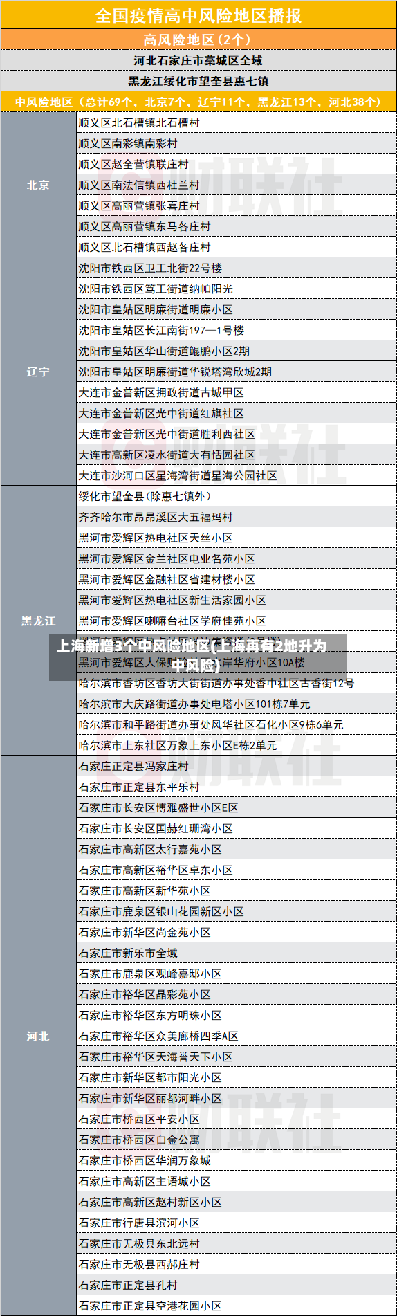 上海新增3个中风险地区(上海再有2地升为中风险)