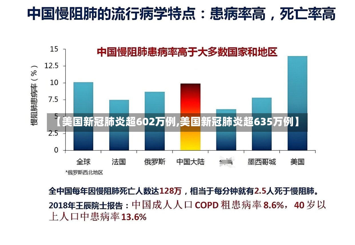 【美国新冠肺炎超602万例,美国新冠肺炎超635万例】