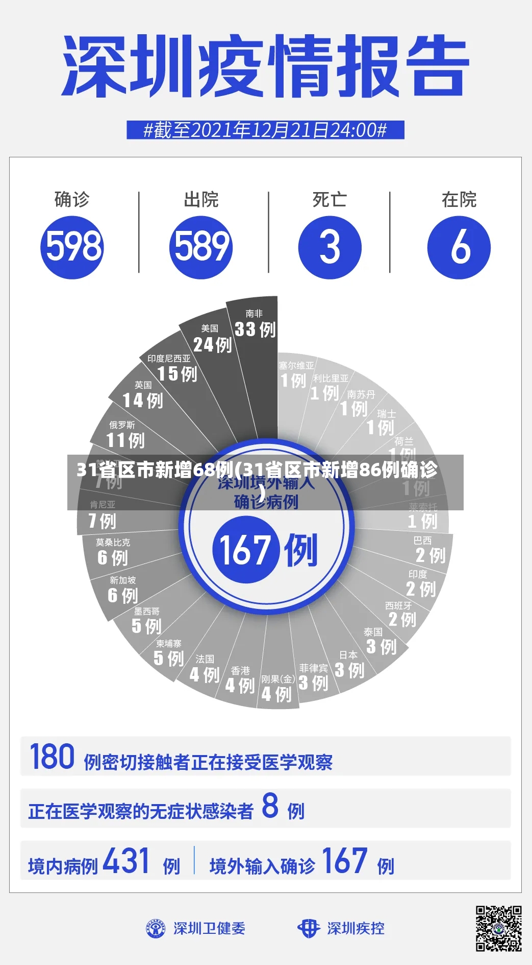31省区市新增68例(31省区市新增86例确诊)