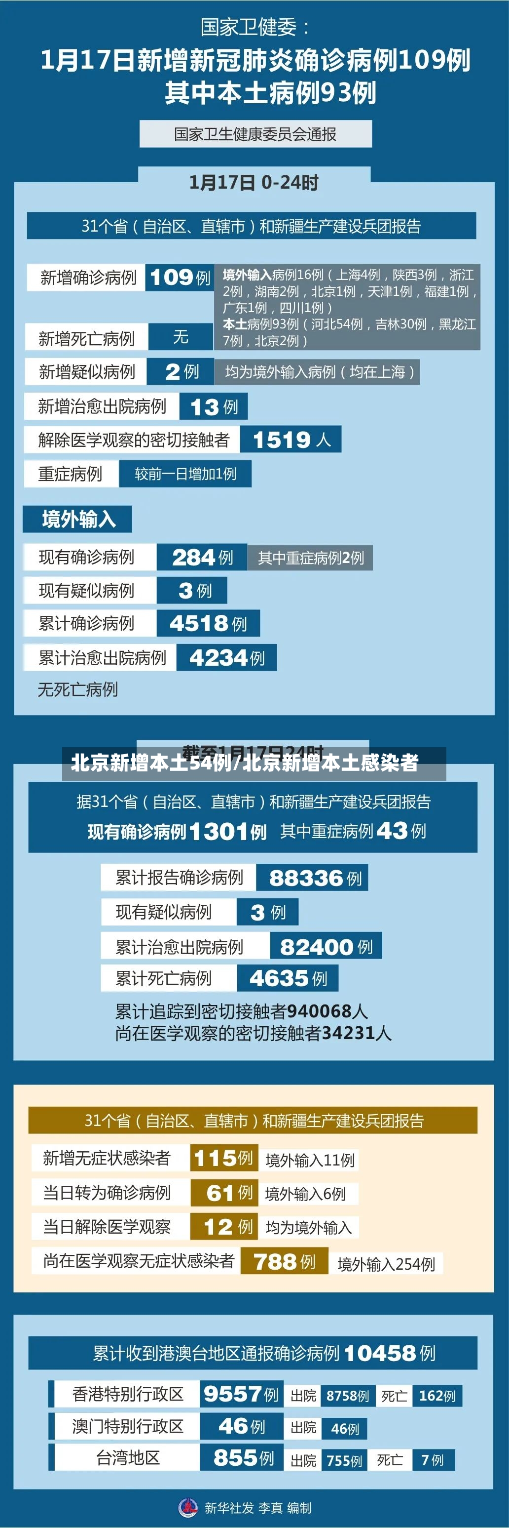 北京新增本土54例/北京新增本土感染者
