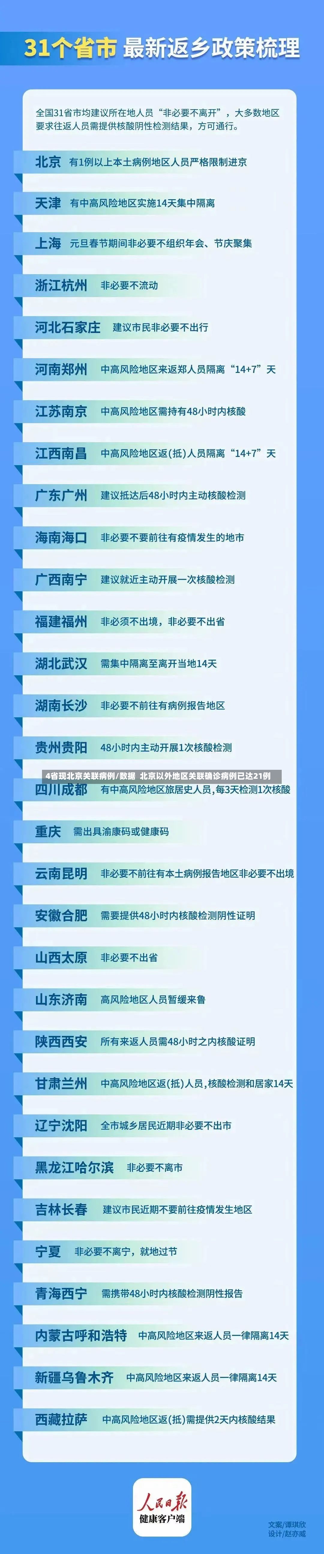 4省现北京关联病例/数据 北京以外地区关联确诊病例已达21例-第2张图片