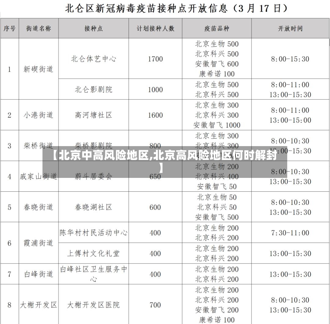 【北京中高风险地区,北京高风险地区何时解封】