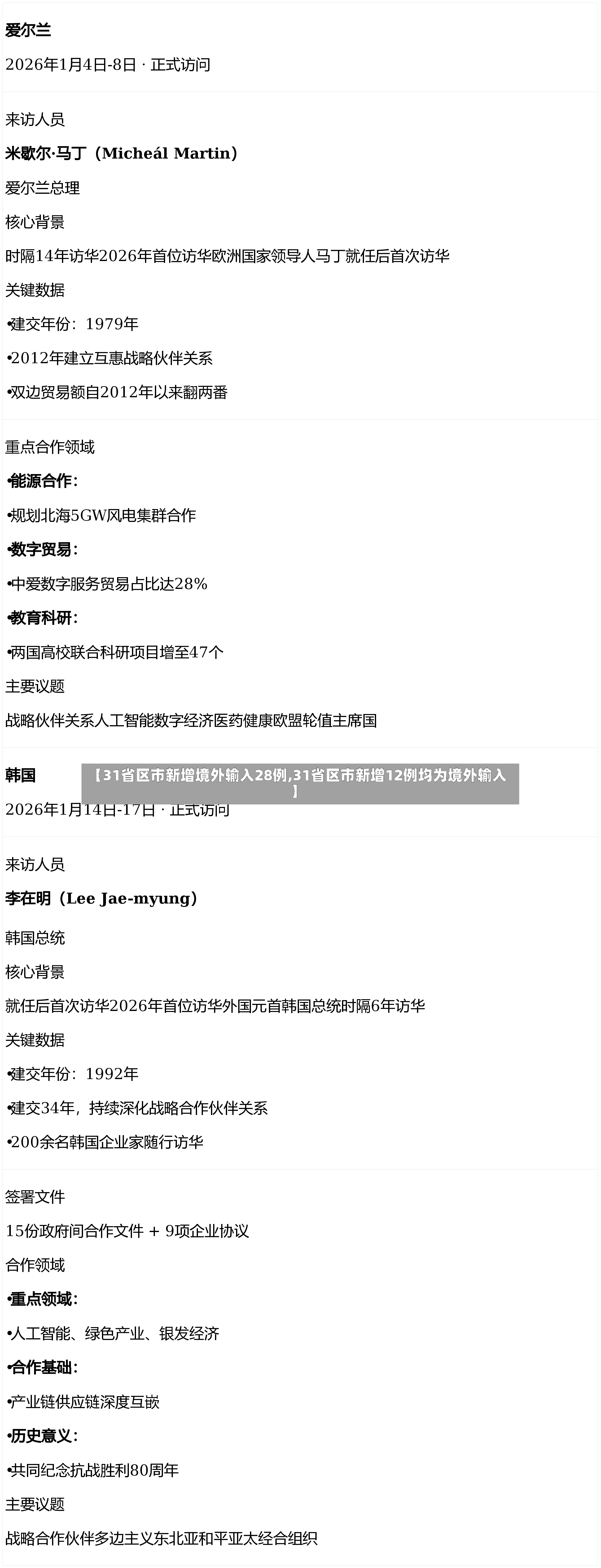 【31省区市新增境外输入28例,31省区市新增12例均为境外输入】