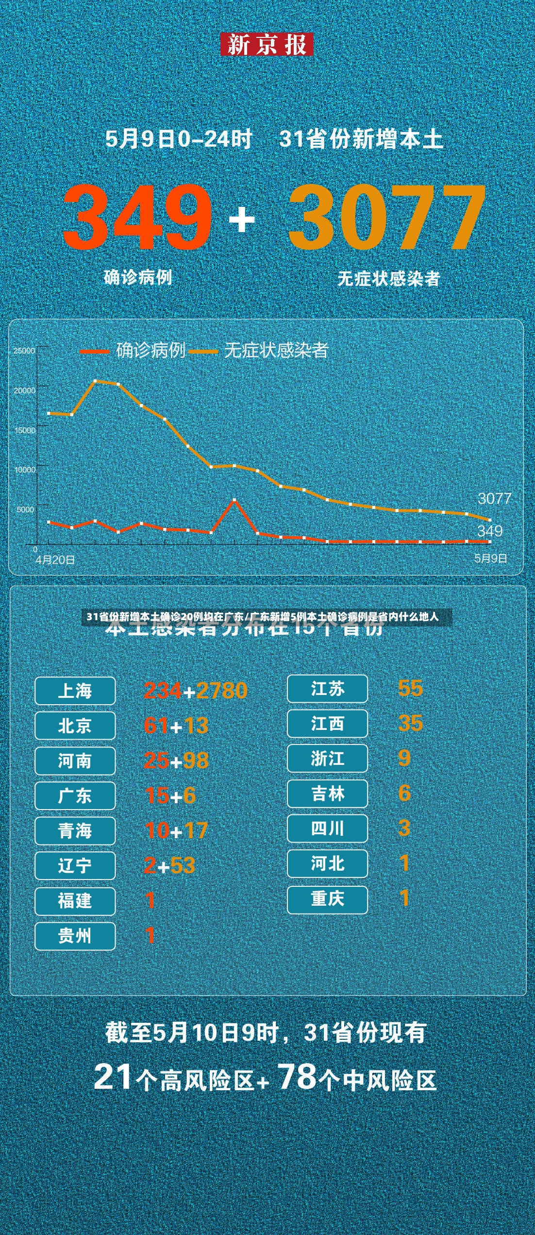 31省份新增本土确诊20例均在广东/广东新增5例本土确诊病例是省内什么地人-第3张图片