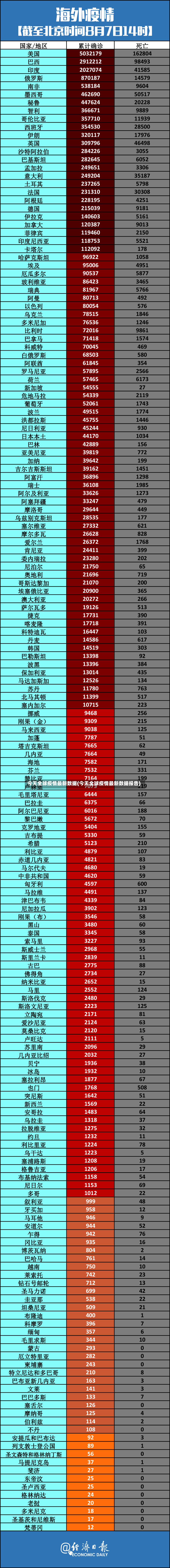 今天全球疫情最新数据(今天全球疫情最新数据报告)