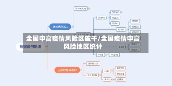 全国中高疫情风险区破千/全国疫情中高风险地区统计