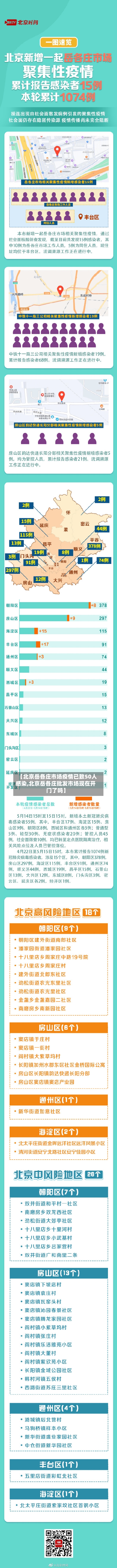 【北京岳各庄市场疫情已致50人感染,北京岳各庄批发市场现在开门了吗】-第2张图片