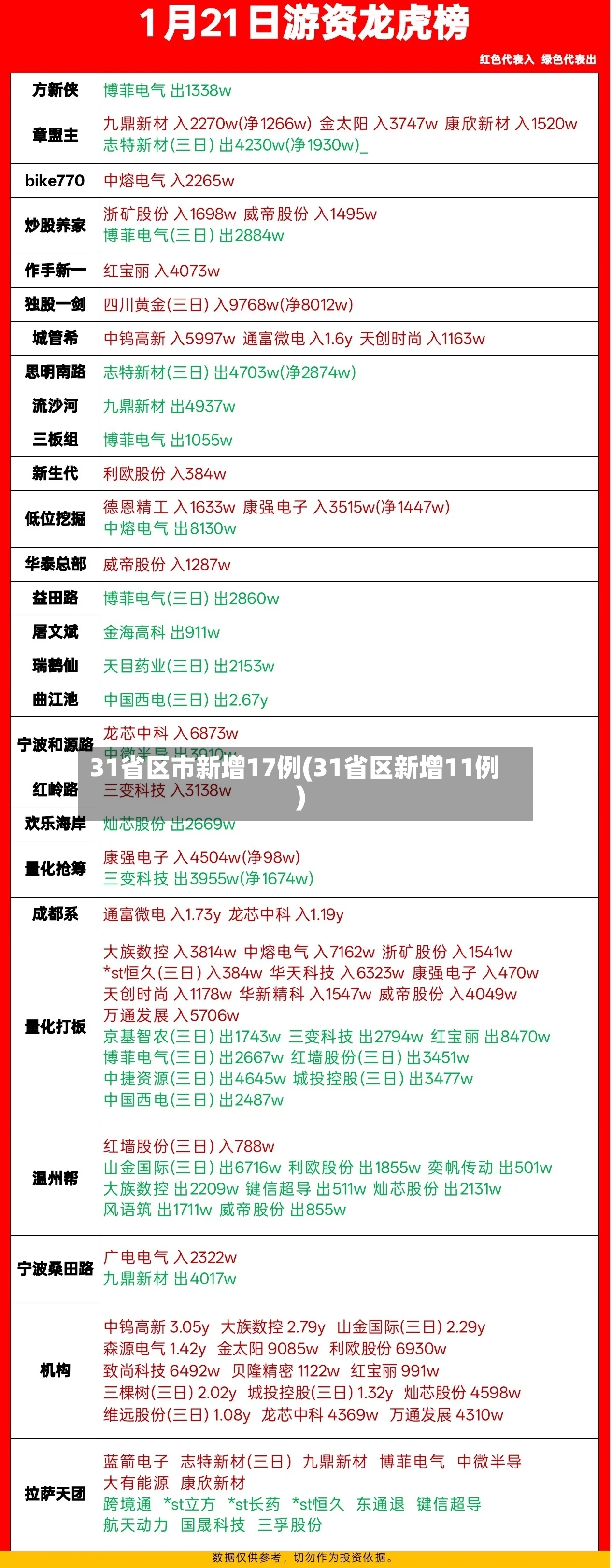 31省区市新增17例(31省区新增11例)