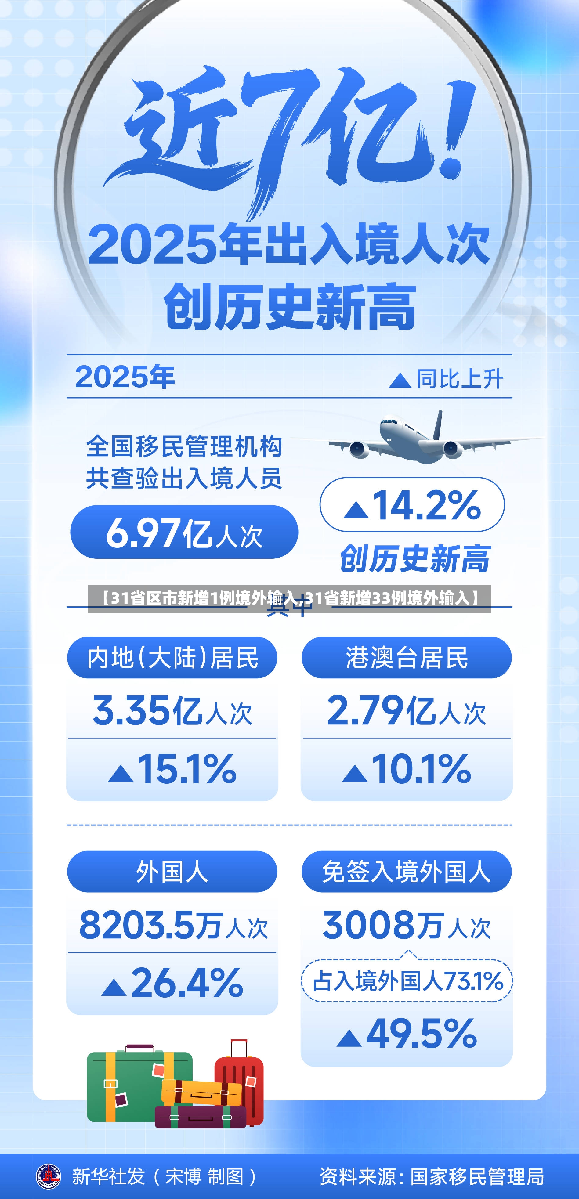 【31省区市新增1例境外输入,31省新增33例境外输入】