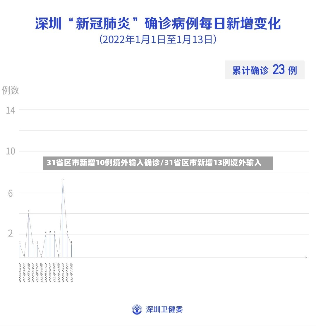 31省区市新增10例境外输入确诊/31省区市新增13例境外输入-第3张图片