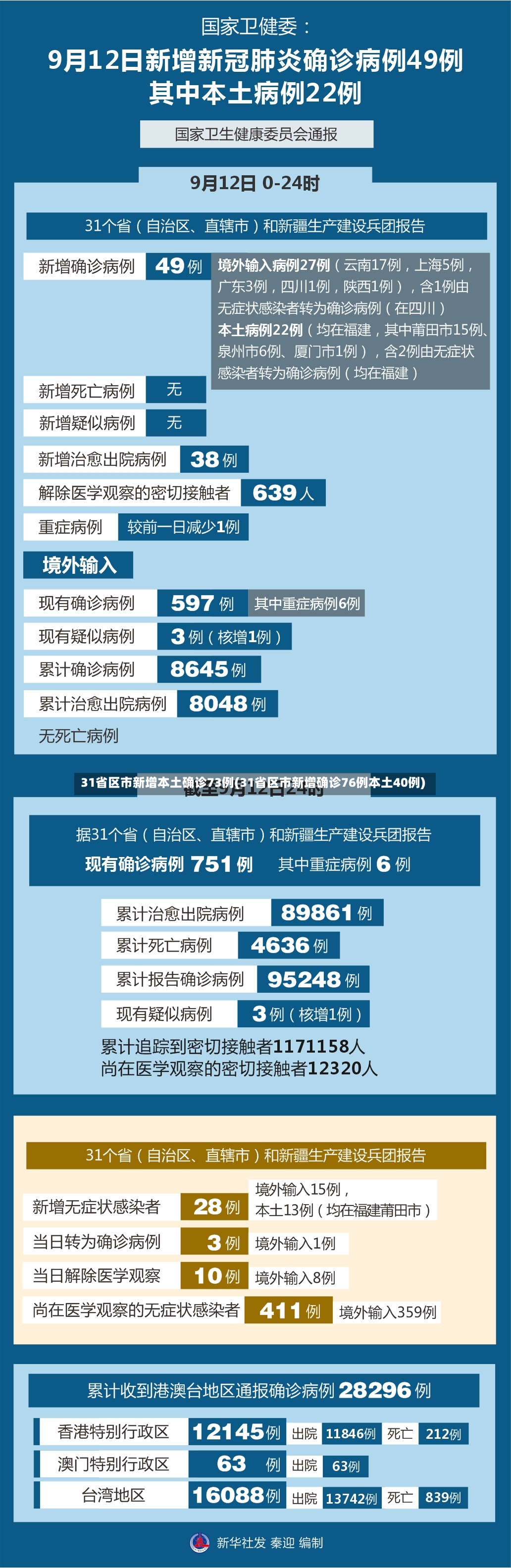 31省区市新增本土确诊73例(31省区市新增确诊76例本土40例)