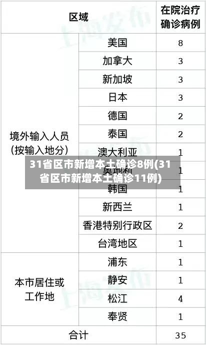 31省区市新增本土确诊8例(31省区市新增本土确诊11例)