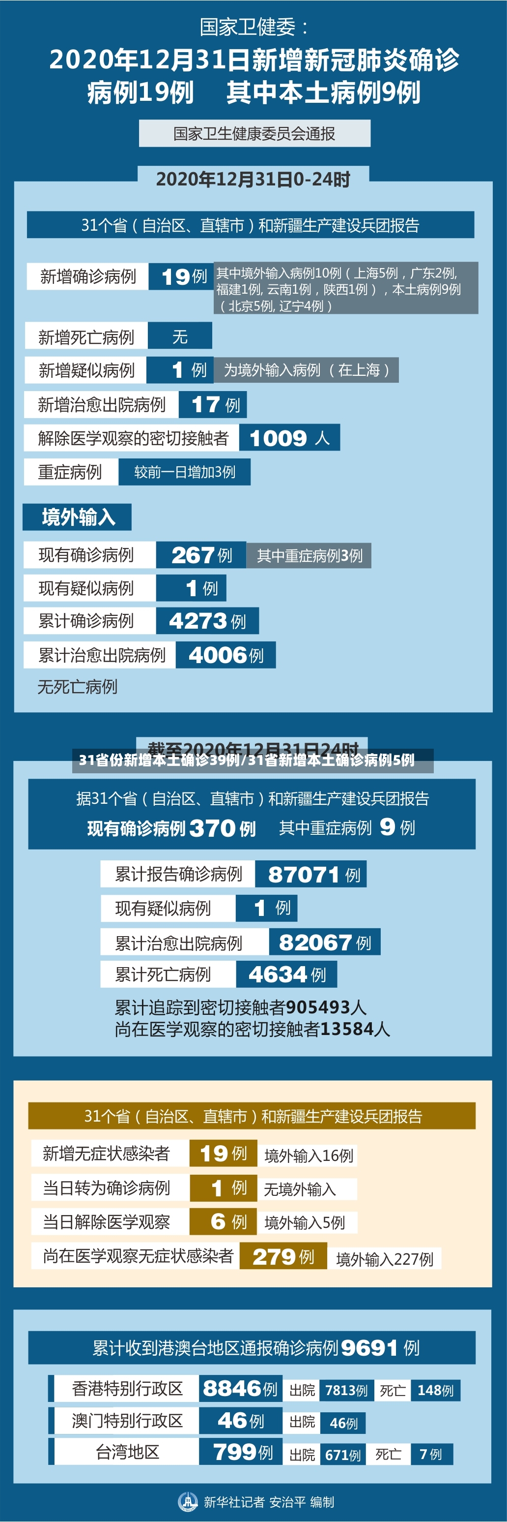 31省份新增本土确诊39例/31省新增本土确诊病例5例