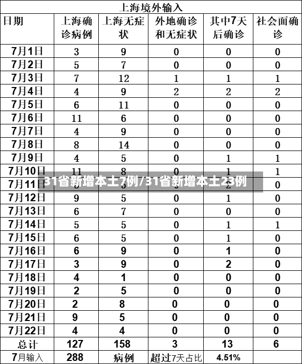 31省新增本土7例/31省新增本土23例-第2张图片