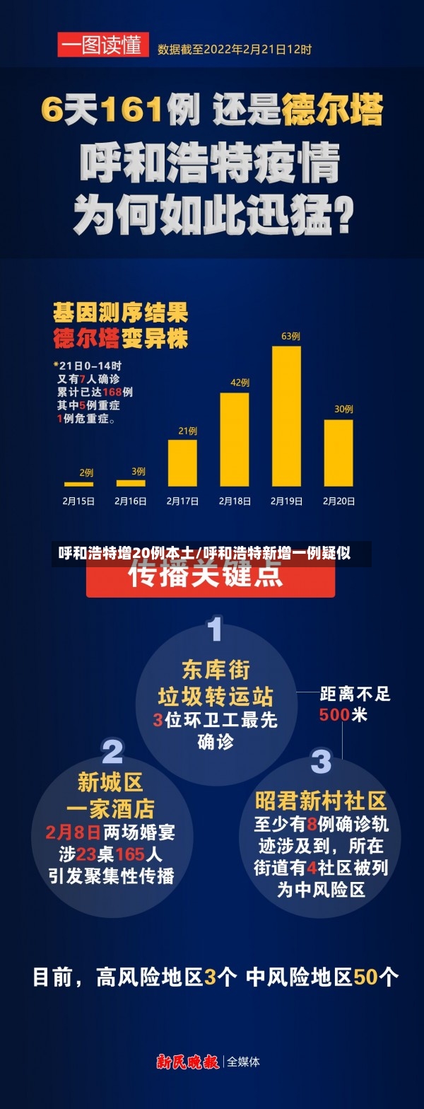 呼和浩特增20例本土/呼和浩特新增一例疑似-第2张图片