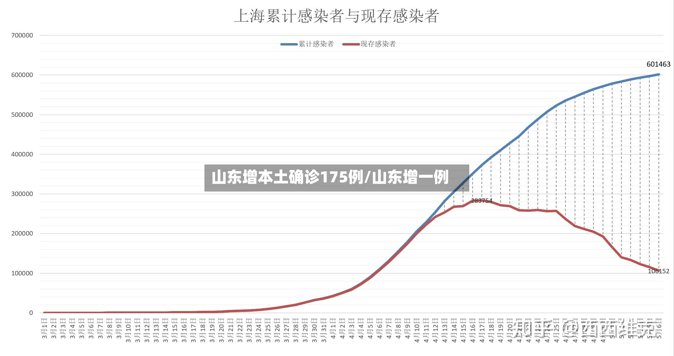 山东增本土确诊175例/山东增一例-第2张图片