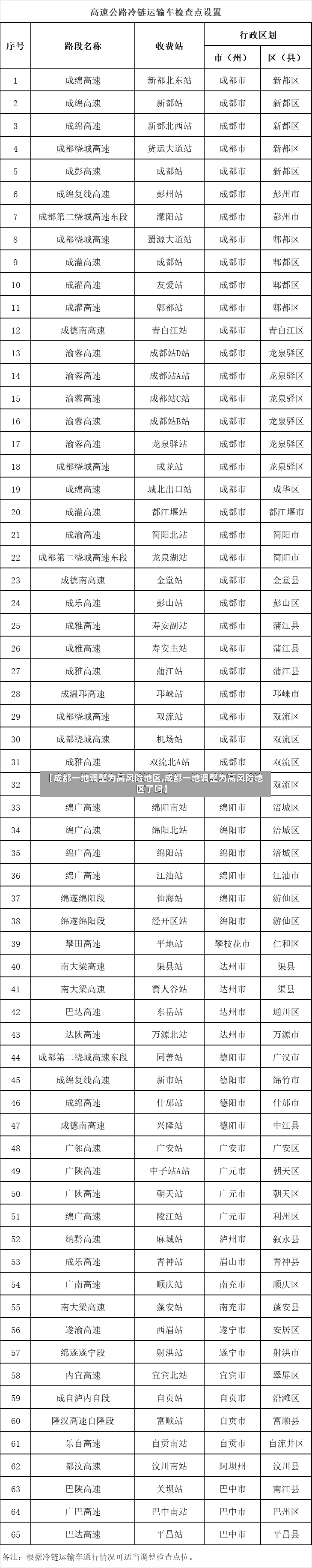 【成都一地调整为高风险地区,成都一地调整为高风险地区了吗】