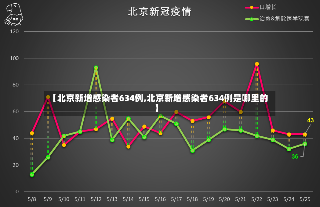 【北京新增感染者634例,北京新增感染者634例是哪里的】-第2张图片