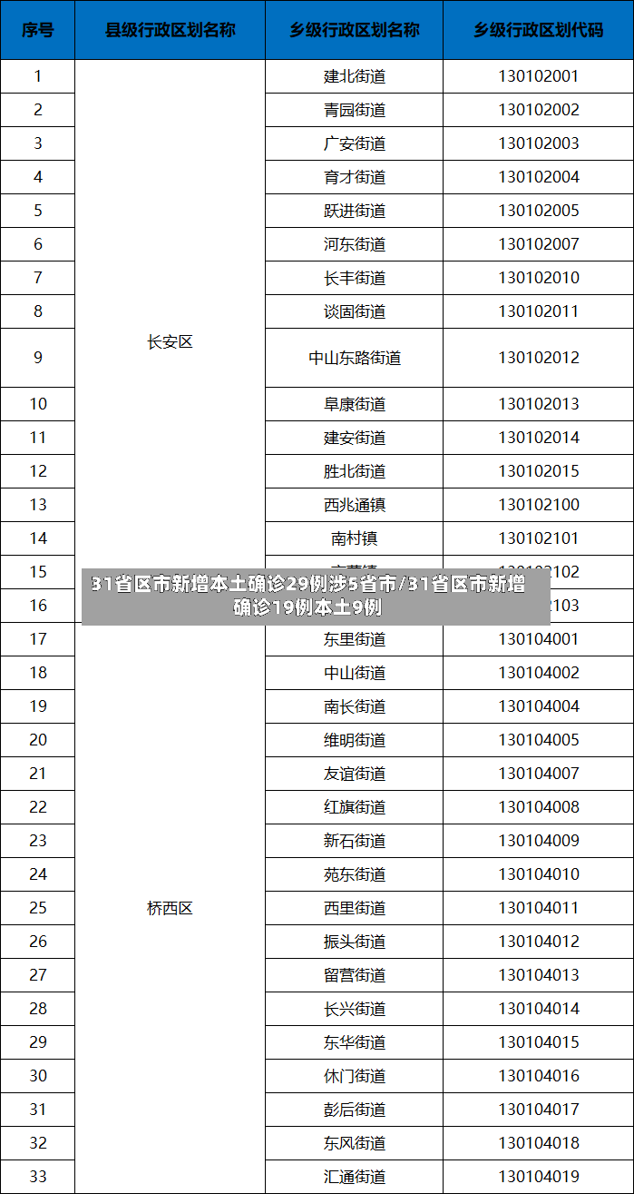 31省区市新增本土确诊29例涉5省市/31省区市新增确诊19例本土9例-第2张图片