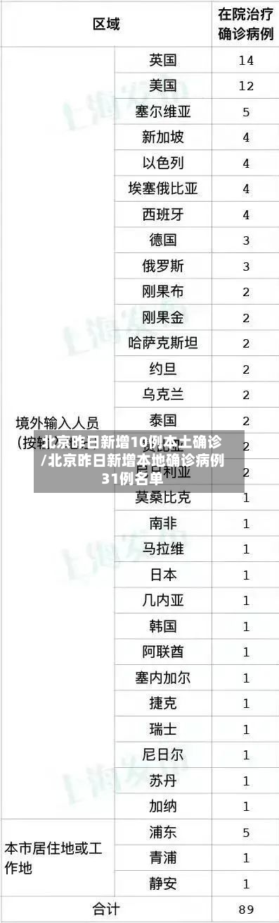 北京昨日新增10例本土确诊/北京昨日新增本地确诊病例31例名单