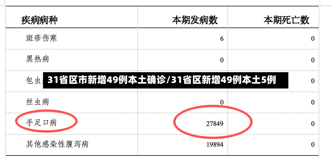 31省区市新增49例本土确诊/31省区新增49例本土5例