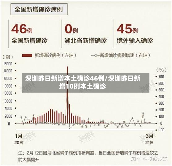 深圳昨日新增本土确诊46例/深圳昨日新增10例本土确诊