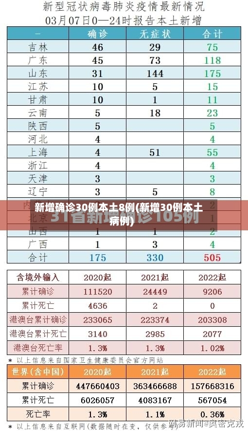 新增确诊30例本土8例(新增30例本土病例)-第2张图片