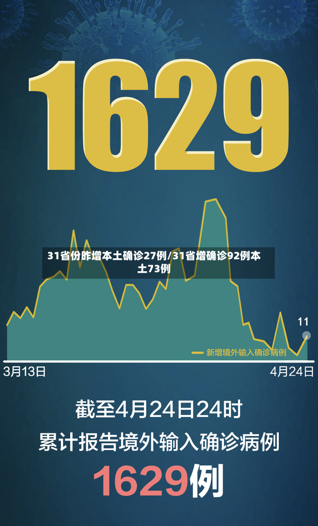 31省份昨增本土确诊27例/31省增确诊92例本土73例