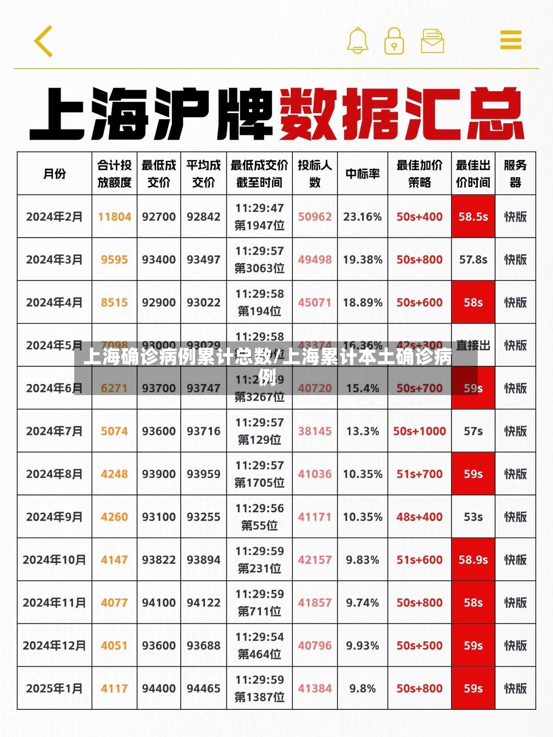 上海确诊病例累计总数/上海累计本土确诊病例-第3张图片