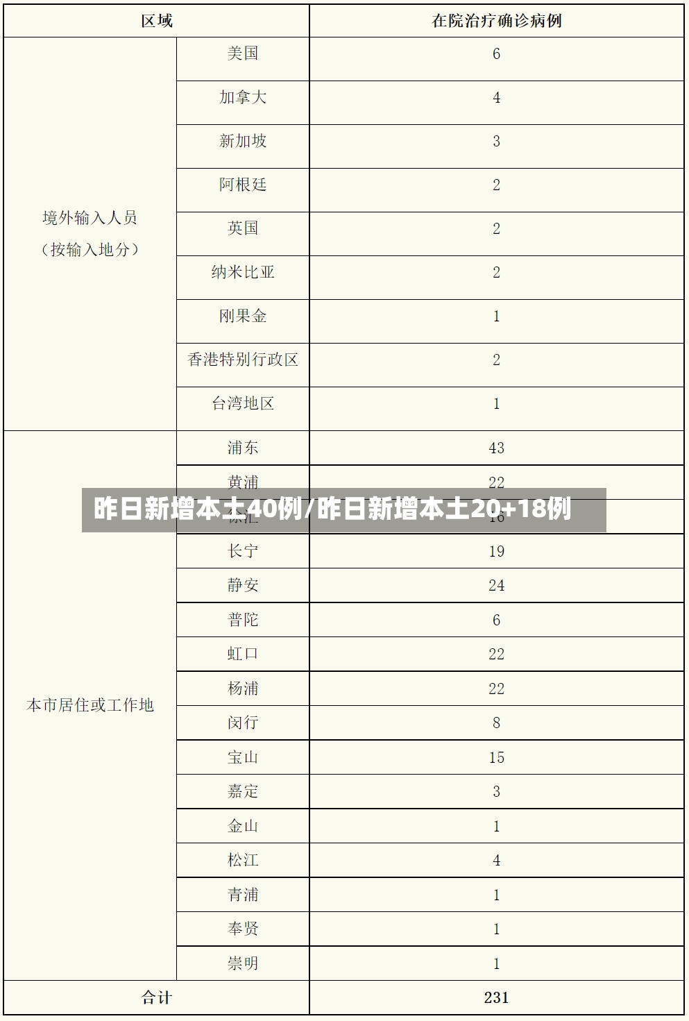 昨日新增本土40例/昨日新增本土20+18例