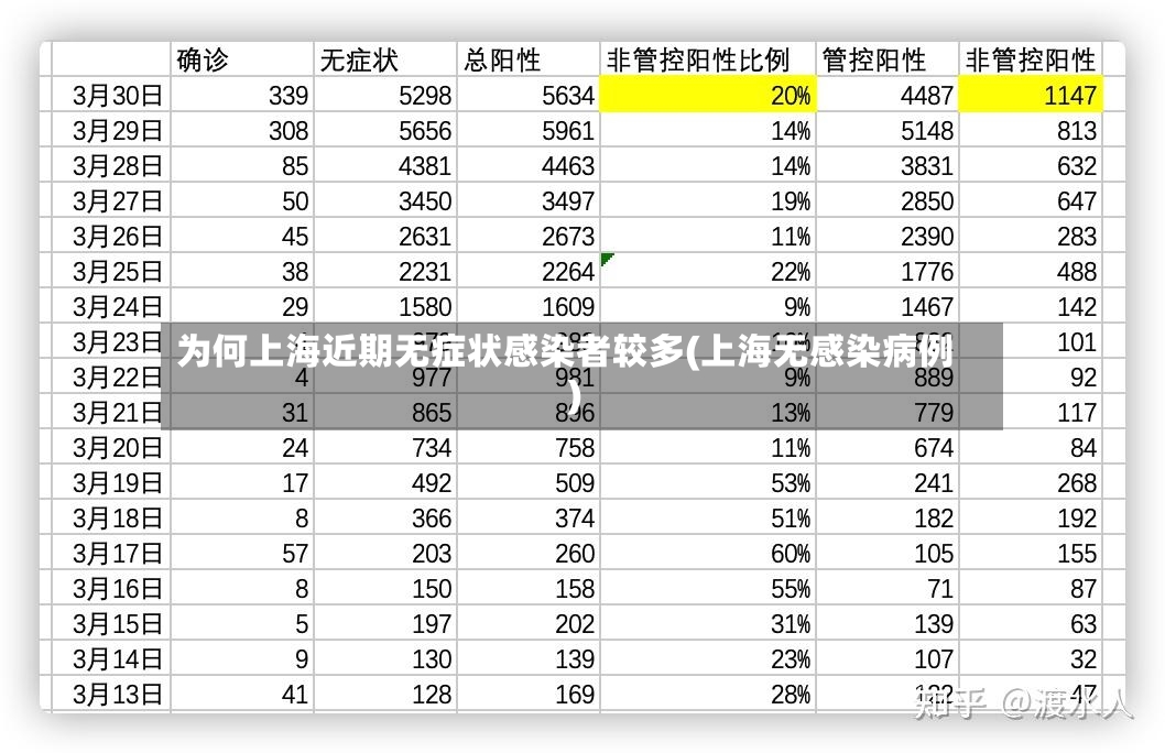 为何上海近期无症状感染者较多(上海无感染病例)