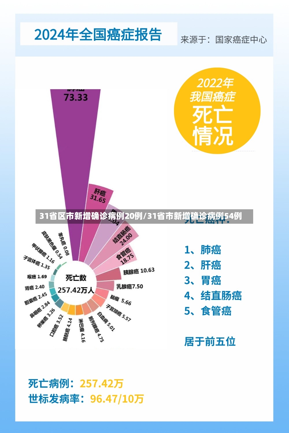 31省区市新增确诊病例20例/31省市新增确诊病例54例