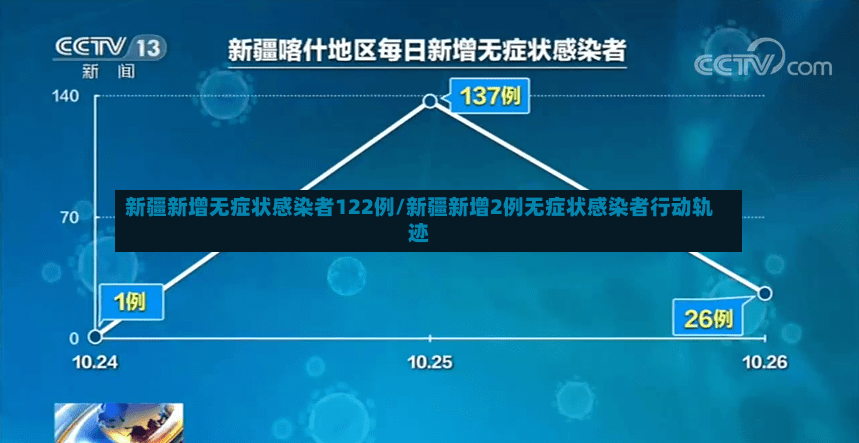 新疆新增无症状感染者122例/新疆新增2例无症状感染者行动轨迹-第3张图片