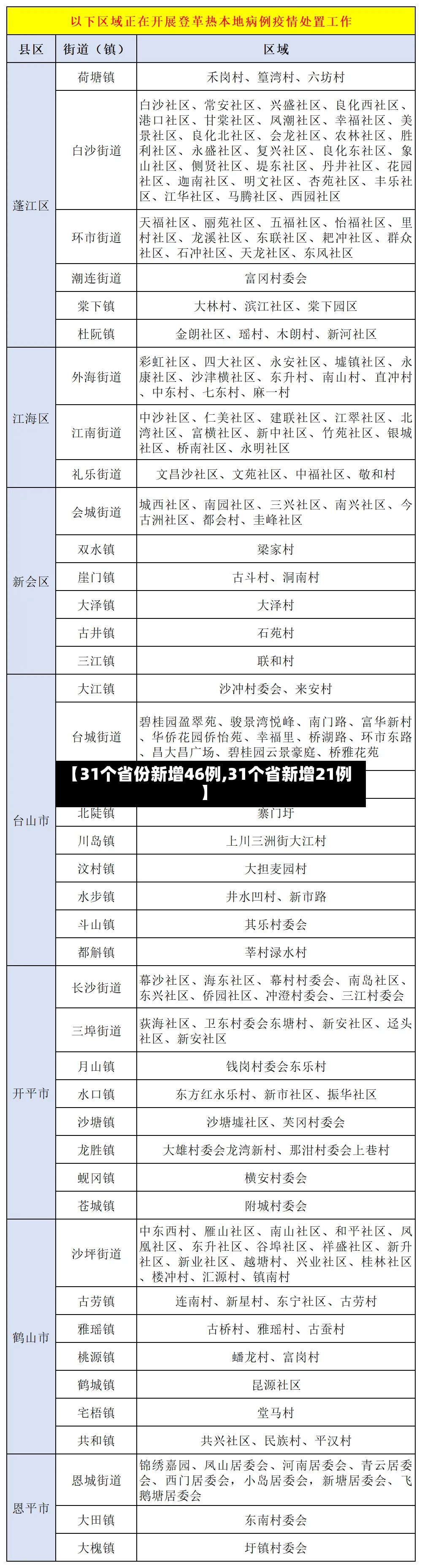 【31个省份新增46例,31个省新增21例】-第2张图片