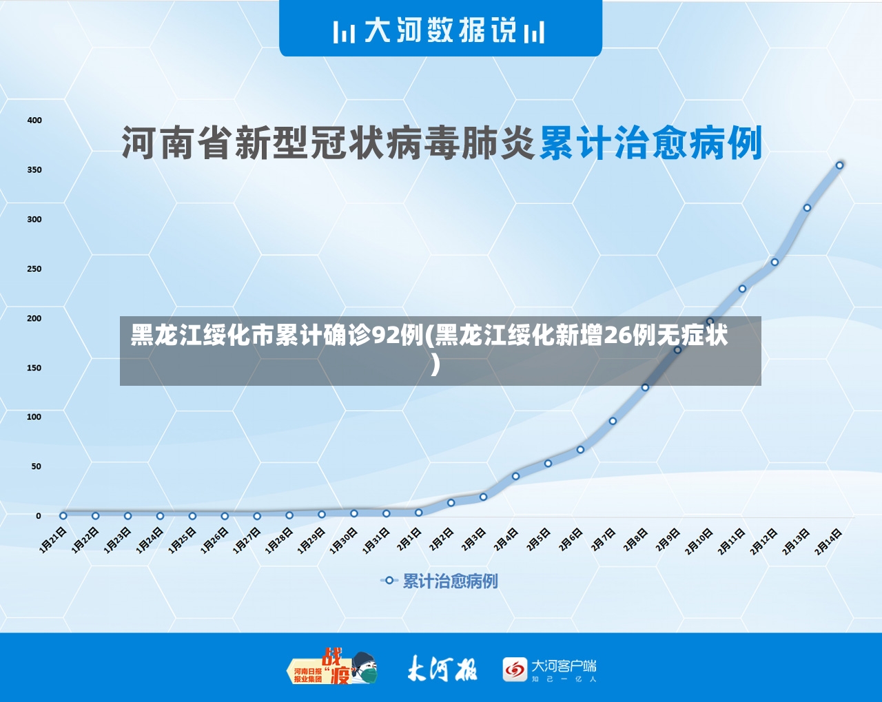 黑龙江绥化市累计确诊92例(黑龙江绥化新增26例无症状)-第2张图片