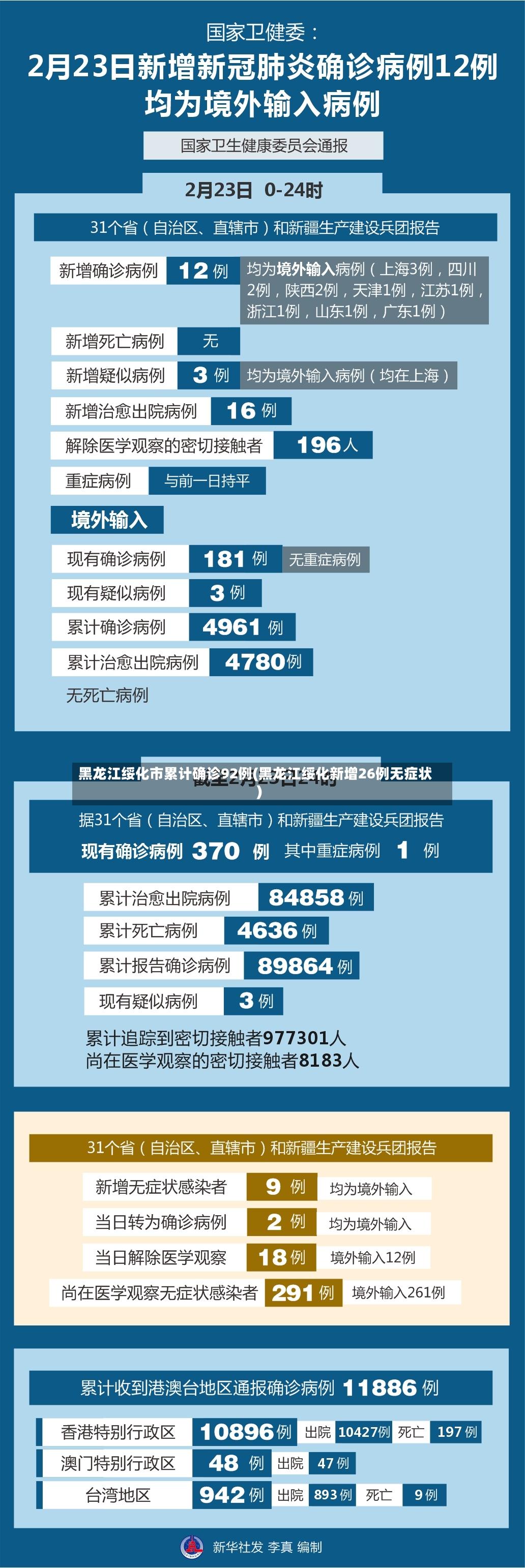 黑龙江绥化市累计确诊92例(黑龙江绥化新增26例无症状)