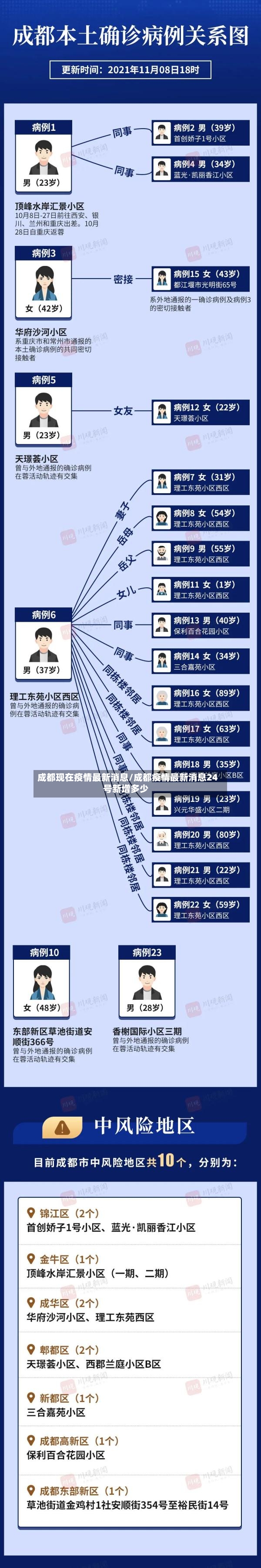 成都现在疫情最新消息/成都疫情最新消息24号新增多少-第2张图片
