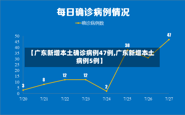 【广东新增本土确诊病例47例,广东新增本土病例5例】