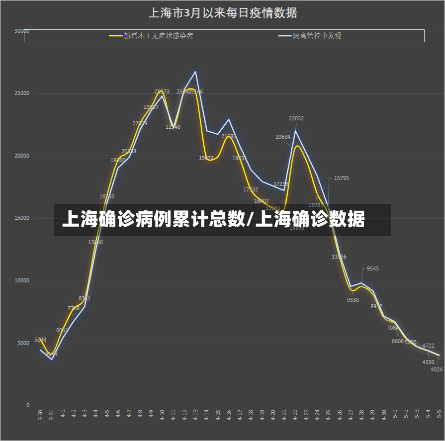 上海确诊病例累计总数/上海确诊数据