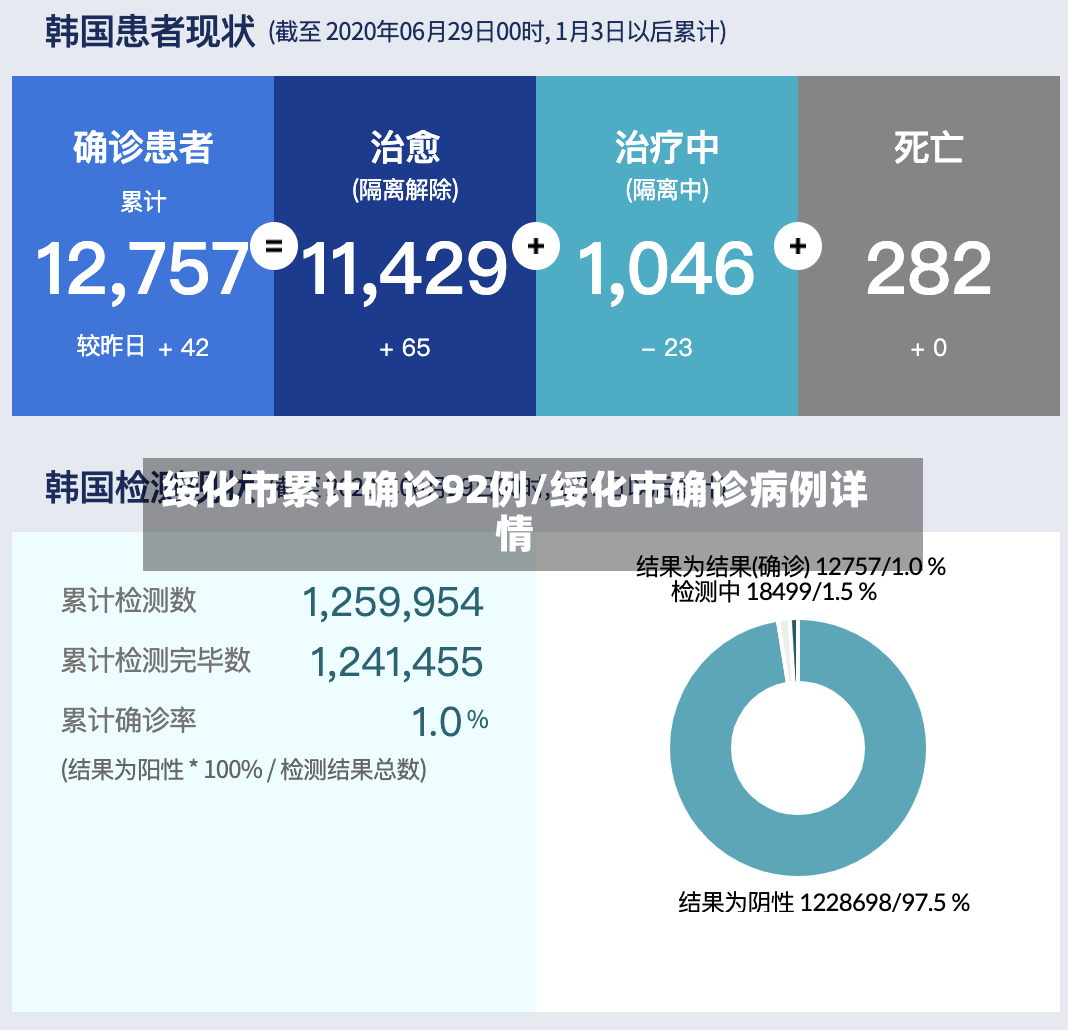 绥化市累计确诊92例/绥化市确诊病例详情
