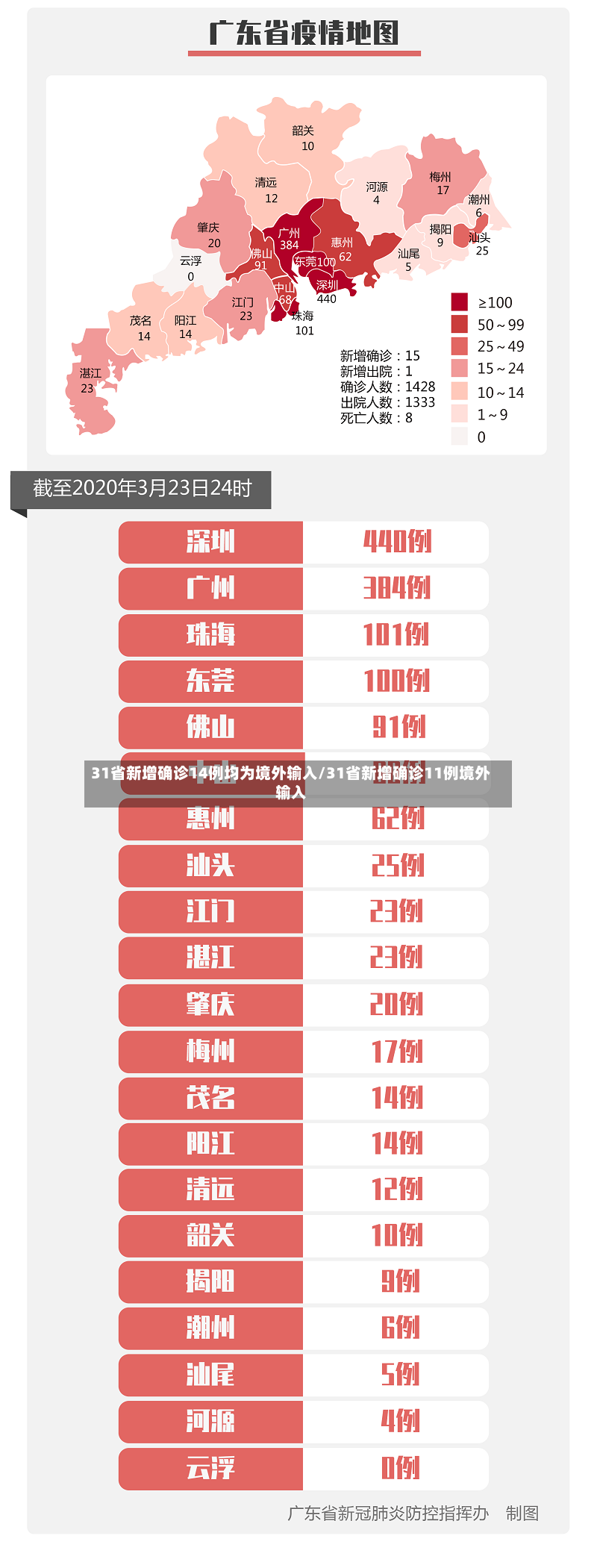 31省新增确诊14例均为境外输入/31省新增确诊11例境外输入